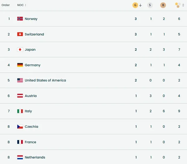 Olympic mùa Đông 2026 | Ngày thi đấu thành công của đoàn thể thao Thụy Sĩ- Ảnh 1. Olympic mùa Đông 2026 | Ngày thi đấu thành công của đoàn thể thao Thụy Sĩ- Ảnh 1.