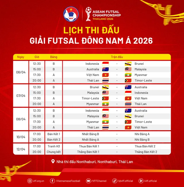 Việt Nam đụng độ Thái Lan ở lượt cuối vòng bảng Giải vô địch futsal Đông Nam Á 2026- Ảnh 1.