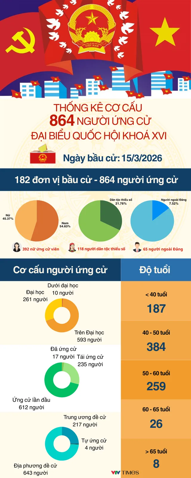 Cập nhật Ngày bầu cử 15/3: Cử tri cả nước phát huy quyền làm chủ qua lá phiếu bầu - Ảnh 1.