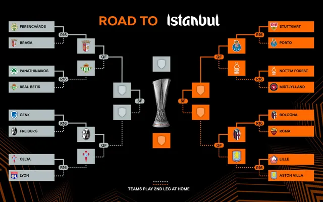 Xác định 4 cặp tứ kết Europa League 2025/26- Ảnh 1. Xác định 4 cặp tứ kết Europa League 2025/26- Ảnh 1.