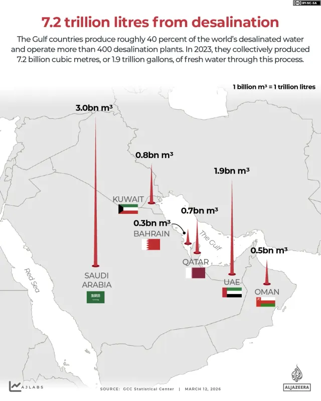 Iran tấn công nhà máy điện và khử mặn ở Kuwait khiến 1 lao động thiệt mạng- Ảnh 1. Iran tấn công nhà máy điện và khử mặn ở Kuwait khiến 1 lao động thiệt mạng- Ảnh 1.