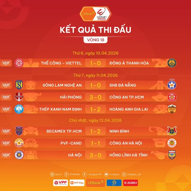 Nhìn lại vòng 18 LPBank V.League 1-2025/26: Biến động ở hai đầu bảng xếp hạng- Ảnh 1. Nhìn lại vòng 18 LPBank V.League 1-2025/26: Biến động ở hai đầu bảng xếp hạng- Ảnh 1.