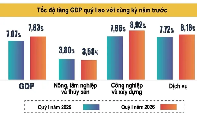 GDP in the first quarter increased by 7.83%, the highest in the past 15 years. - Ảnh 1.
