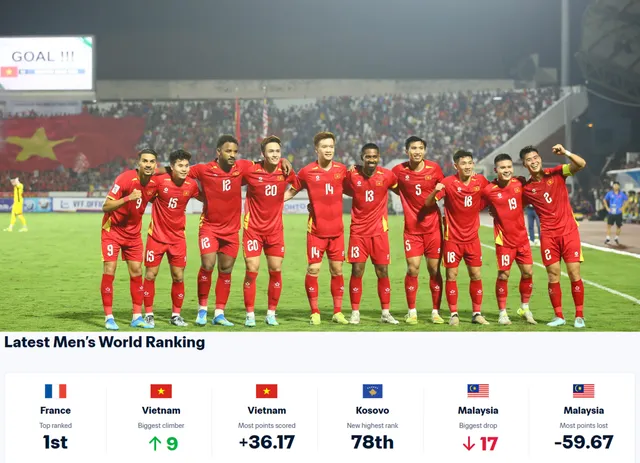 ĐT Việt Nam trở lại Top 100 Thế giới - Ảnh 1.