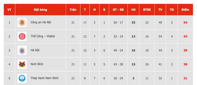 V.League sau vòng 21: 5 đội chắc chắn trụ hạng; nhóm cuối bảng khá "cô đơn"- Ảnh 1.