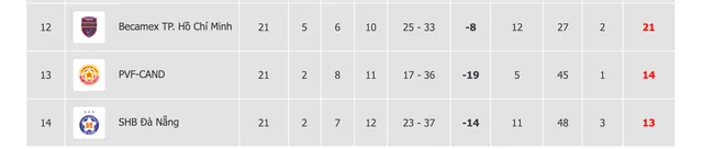 V.League sau vòng 21: 5 đội chắc chắn trụ hạng; nhóm cuối bảng khá "cô đơn"- Ảnh 2.