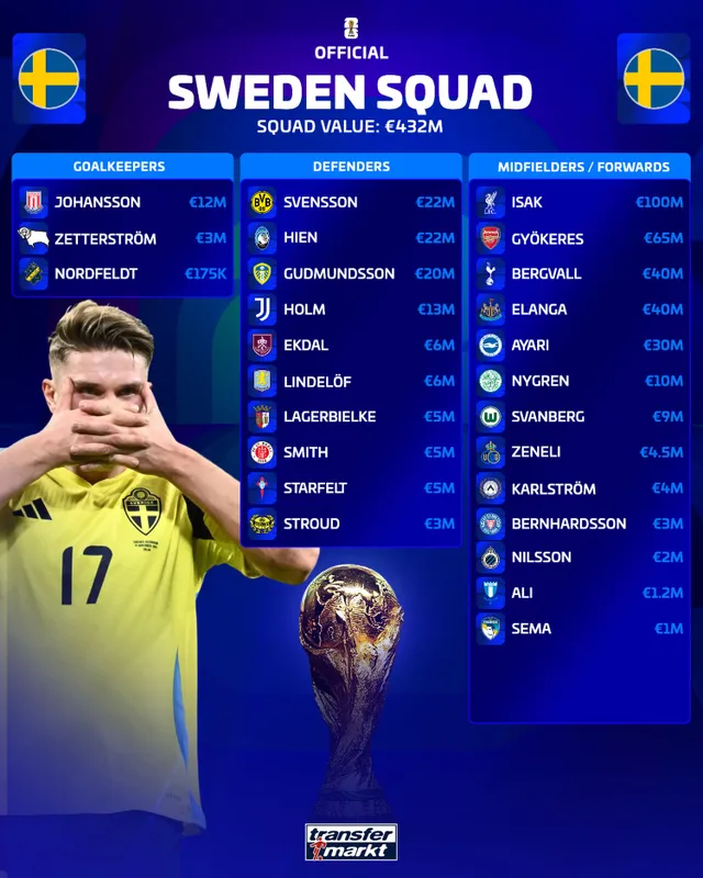 ĐT Thụy Điển sớm công bố danh sách 26 cầu thủ tham dự World Cup 2026- Ảnh 1.