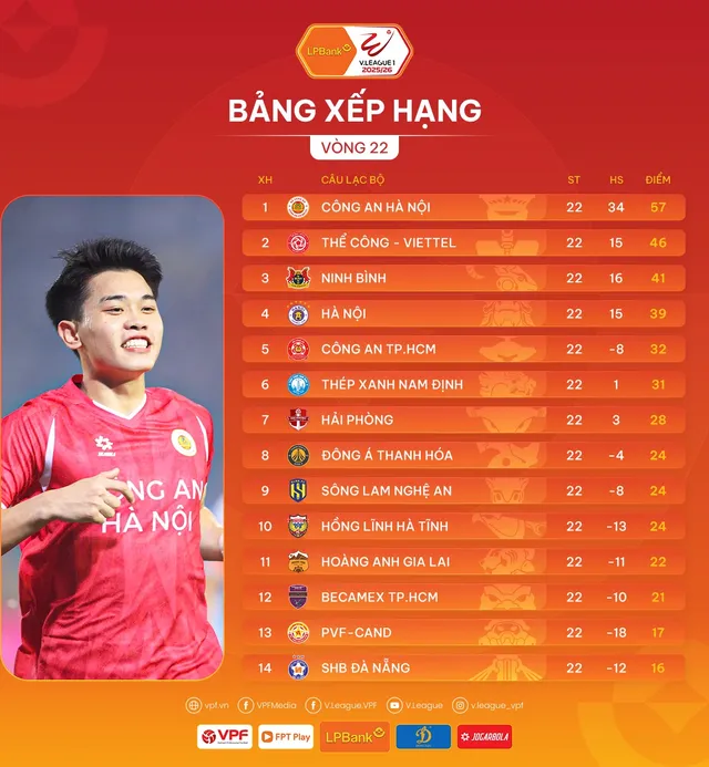 Trước vòng 23 LPBank V.League 1-2025/26: Chờ đón tân vương?- Ảnh 2. Trước vòng 23 LPBank V.League 1-2025/26: Chờ đón tân vương?- Ảnh 2.