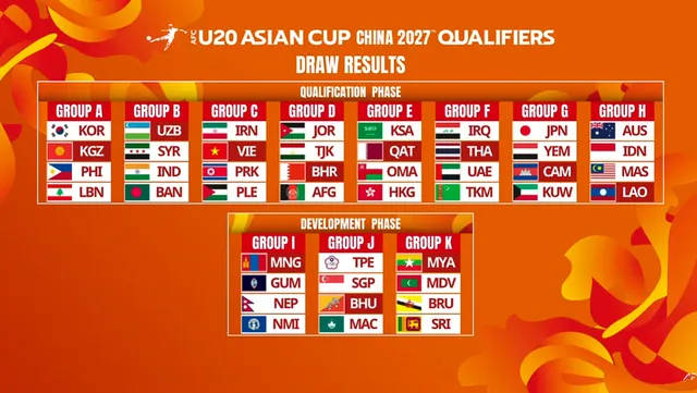 U20 Việt Nam vào “bảng tử thần” tại vòng loại U20 châu Á 2027- Ảnh 1. U20 Việt Nam vào “bảng tử thần” tại vòng loại U20 châu Á 2027- Ảnh 1.
