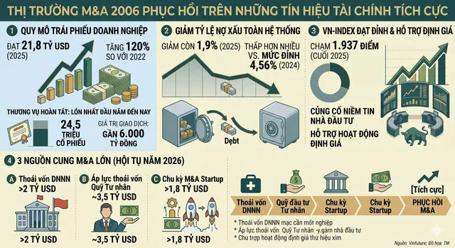 Thị trường M&A 2026: Khởi sắc từ dòng vốn đổi mới sáng tạo- Ảnh 3. Thị trường M&A 2026: Khởi sắc từ dòng vốn đổi mới sáng tạo- Ảnh 3.