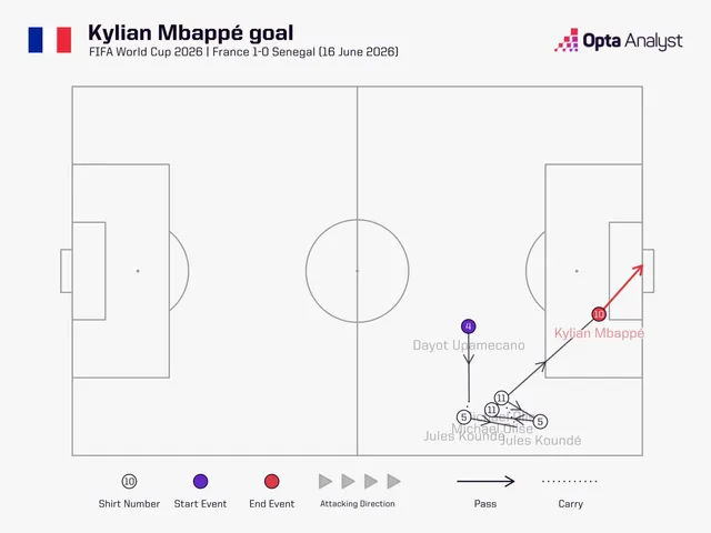 Mbappé đã khoan thủng "lớp bê tông" của đại diện Châu Phi như nào?- Ảnh 1.