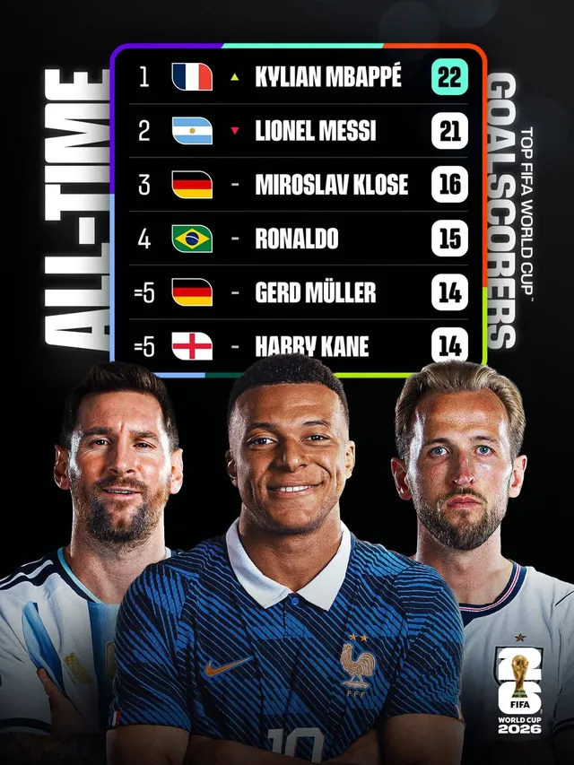 Những kỷ lục được thiết lập tại World Cup 2026

- Ảnh 1.