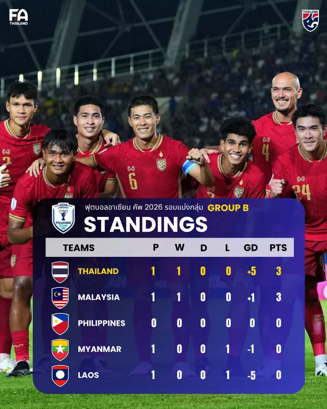 ASEAN Cup 2026: Thái Lan đại thắng, Malaysia ngược dòng ấn tượng ngày ra quân- Ảnh 3. ASEAN Cup 2026: Thái Lan đại thắng, Malaysia ngược dòng ấn tượng ngày ra quân- Ảnh 3.