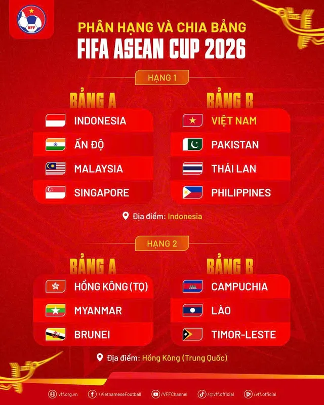 FIFA ASEAN Cup 2026: Đội tuyển Việt Nam rơi vào bảng đấu đầy thách thức cùng Thái Lan
- Ảnh 1. FIFA ASEAN Cup 2026: Đội tuyển Việt Nam rơi vào bảng đấu đầy thách thức cùng Thái Lan
- Ảnh 1.