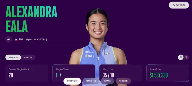 Eala hạ số 3 thế giới, thành tay vợt Đông Nam Á đầu tiên vô địch WTA 500- Ảnh 2.