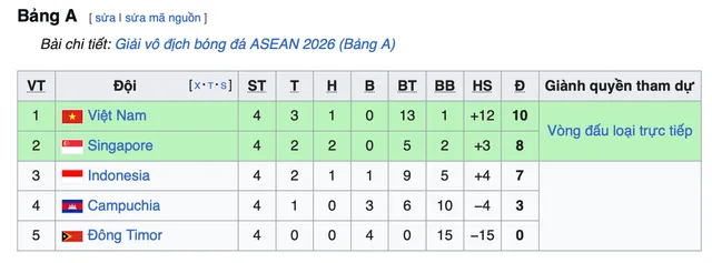 Indonesia dừng bước từ vòng bảng, Singapore cùng Việt Nam vào bán kết ASEAN Cup 2026- Ảnh 3.