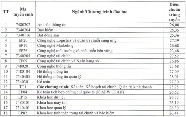 CẬP NHẬT: Điểm chuẩn các trường đại học năm 2026 - Ảnh 1.
