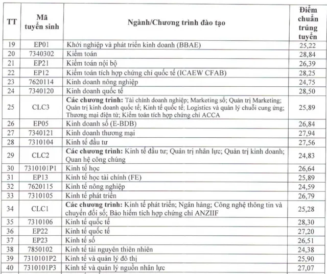 CẬP NHẬT: Điểm chuẩn các trường đại học năm 2026 - Ảnh 2.