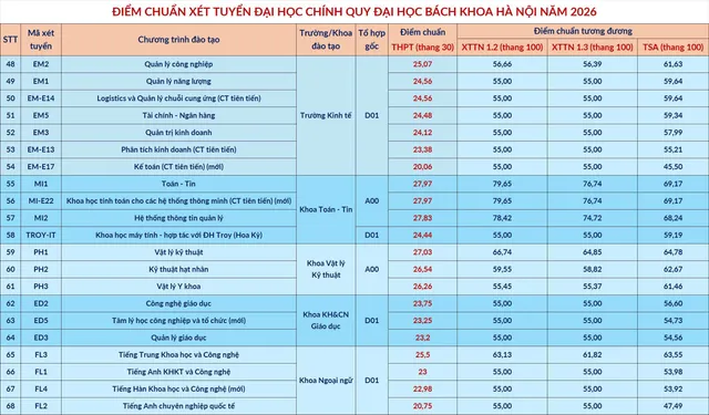 CẬP NHẬT: Điểm chuẩn các trường đại học năm 2026 - Ảnh 3.