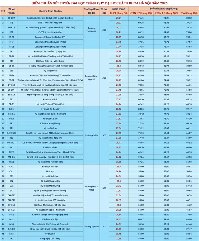 CẬP NHẬT: Điểm chuẩn các trường đại học năm 2026 - Ảnh 2.