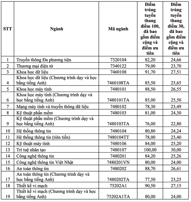 CẬP NHẬT: Điểm chuẩn các trường đại học năm 2026 - Ảnh 1.
