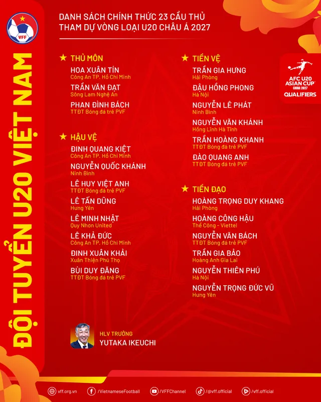 U20 Việt Nam chốt danh sách dự Vòng loại U20 châu Á- Ảnh 1.