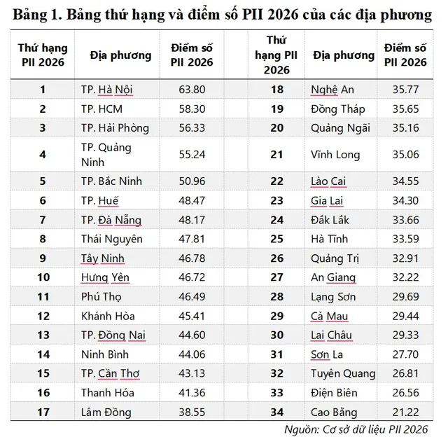 Hà Nội dẫn đầu Chỉ số đổi mới sáng tạo cấp địa phương PII 2026- Ảnh 1. Hà Nội dẫn đầu Chỉ số đổi mới sáng tạo cấp địa phương PII 2026- Ảnh 1.