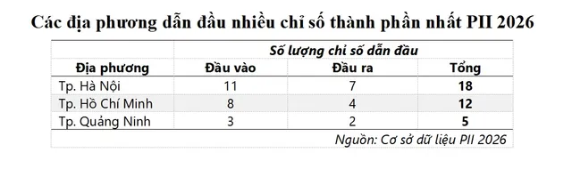 Hà Nội dẫn đầu Chỉ số đổi mới sáng tạo cấp địa phương PII 2026- Ảnh 3. Hà Nội dẫn đầu Chỉ số đổi mới sáng tạo cấp địa phương PII 2026- Ảnh 3.