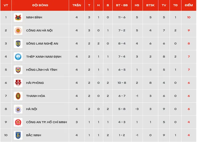 Ninh Bình chiếm ngôi đầu V-League, Hà Nội bất ngờ đánh bại CAHN - Ảnh 3.