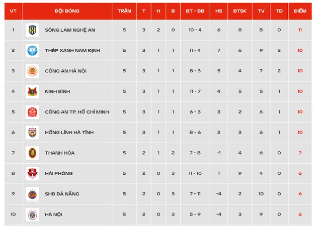 V.League 2026/27: Ninh Bình thất thủ trước Công an TP Hồ Chí Minh, SLNA giữ vững ngôi đầu - Ảnh 1.