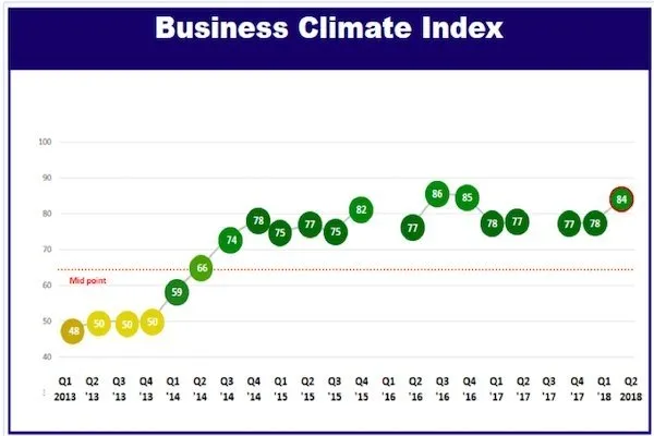 During the second quarter of this year, Vietnam’s BCI reached 84 points, a 6 six point jump from the first quarter