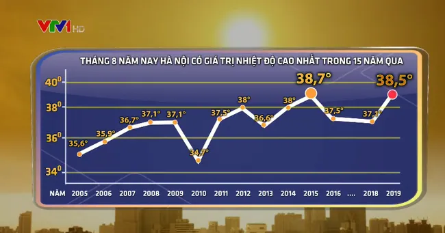 Bắc Bộ nắng nóng gay gắt, nhiệt độ Hà Nội ngày 14/8 trên 38 độ C