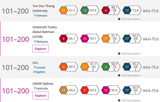 Four universities in 101-200 position (Source: timeshighereducation.com)