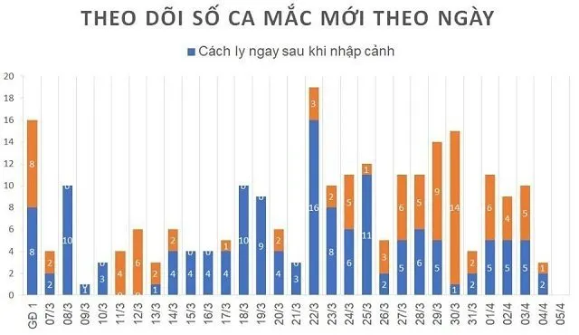 Vietnam has no new cases of COVID-19 to report on April 5 morning.