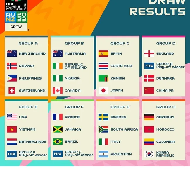 The draw results of the 2023 FIFA Women's World Cup.