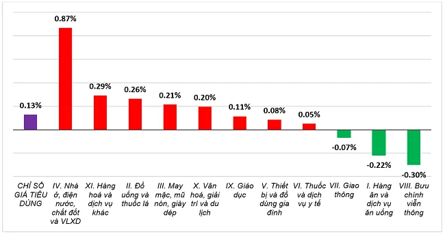 Giá điện, nhà ở thuê tăng kéo CPI tháng 11 nhích nhẹ 0,13%