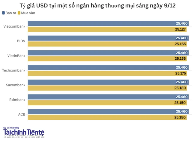 Tỷ giá trung tâm ngày 9/12 giảm 7 đồng so với phiên trước