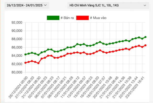 Ngày 25 Tết, giá vàng miếng SJC, vàng nhẫn tiếp tục tăng