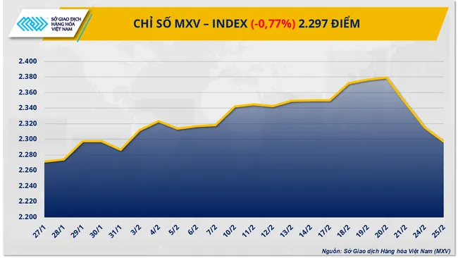 Chỉ số MXV-Index giảm xuống dưới 2.300 điểm, thị trường hàng hóa đỏ lửa