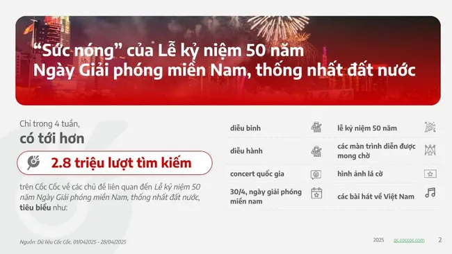 Hơn 2,8 triệu lượt tìm kiếm về đại lễ 30/4 trên Cốc Cốc