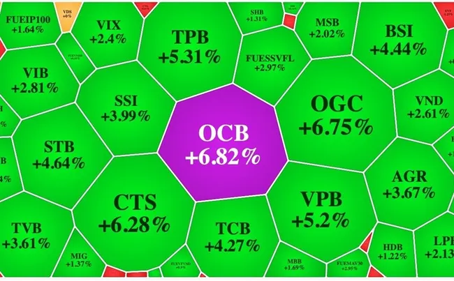 Bộ 3 ngân hàng - chứng khoán - thép kéo tăng VN-Index