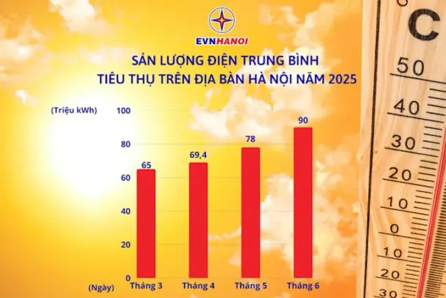 Hóa đơn tiền điện tháng 6 tăng vọt, EVN Hà Nội lý giải nguyên nhân