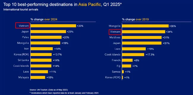 Quý I/2025, du lịch Việt Nam tăng trưởng tốt nhất châu Á  - Thái Bình Dương