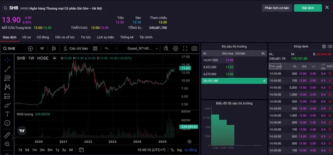 Cổ phiếu SHB giao dịch kỷ lục, hơn 6% vốn ngân hàng đổi chủ trong một phiên