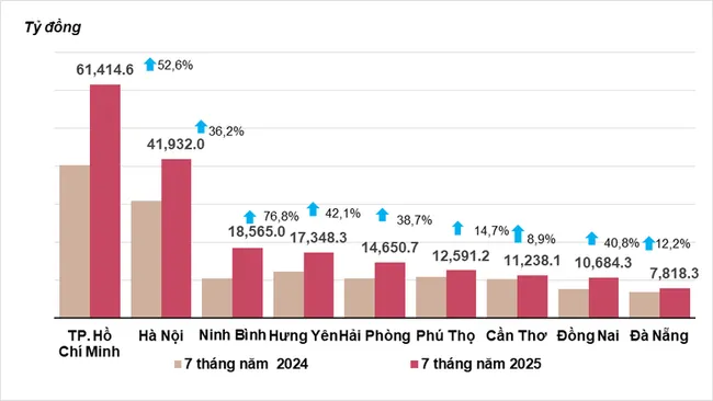 Thu ngân sách vượt 1,5 triệu tỷ đồng, giải ngân đầu tư công bứt phá
