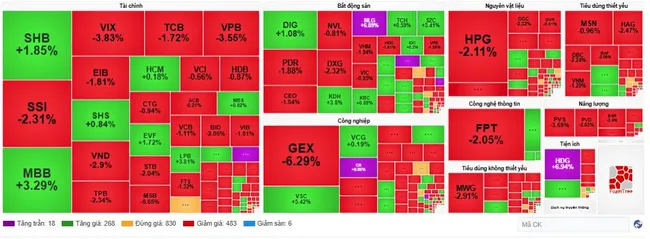 VN-Index giảm hơn 16 điểm, tụt khỏi mốc 1.600 điểm