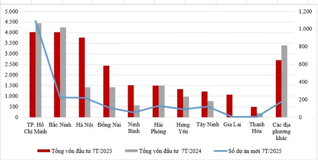 Hậu sáp nhập, địa phương nào dẫn đầu về thu hút vốn FDI?