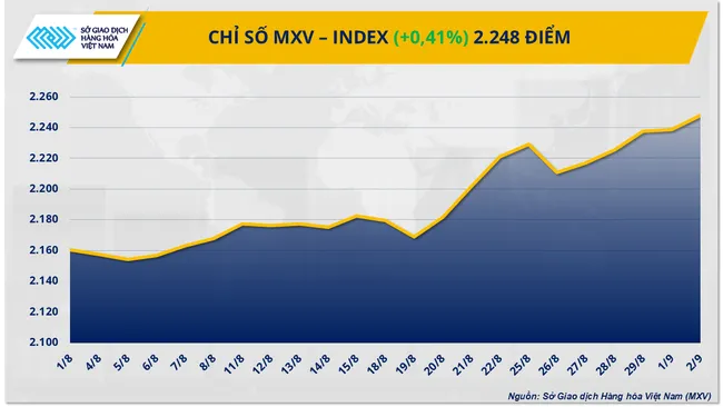 Dòng tiền chảy mạnh đẩy MXV-Index lên đỉnh gần 2 tháng