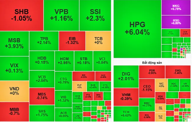 Chứng khoán ngày 5/9: VN-Index vượt ngưỡng 1.700 điểm?