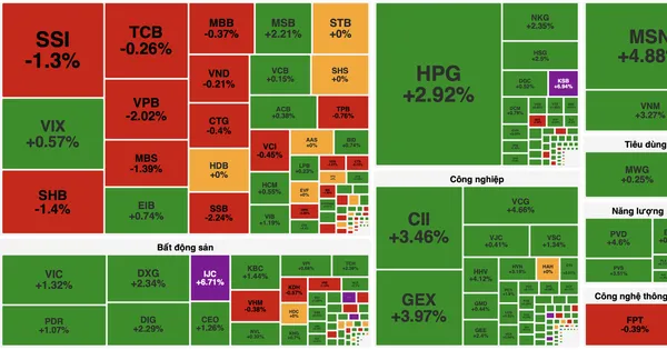 VN-Index bứt phá nhờ nhóm bất động sản, đầu tư công